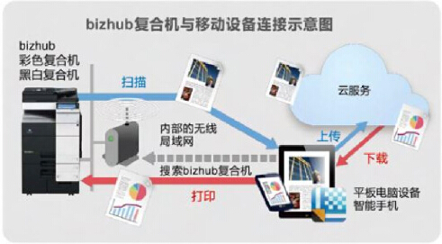 柯尼卡美能達復合機與移動設(shè)備連接示意圖